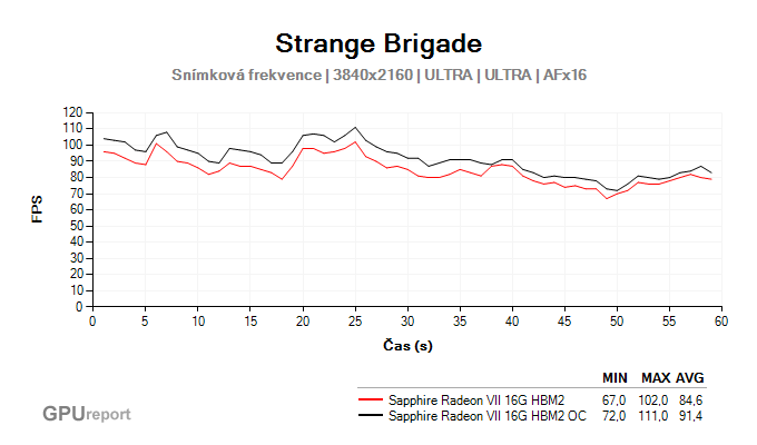 Přetaktování Strange Brigade