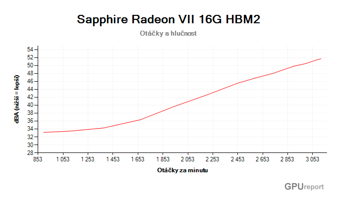 Sapphire Radeon VII 16G HBM2 závislost otáčky/hlučnost
