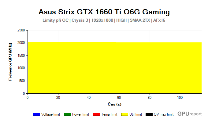 Asus Strix GTX 1660 Ti O6G Gaming limity při OC