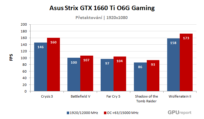 Asus Strix GTX 1660 Ti O6G Gaming výsledky přetaktování