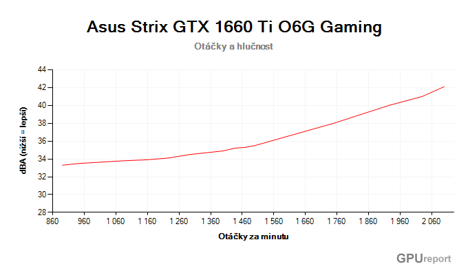 Asus Strix GTX 1660 Ti O6G Gaming závislost otáčky/hlučnost