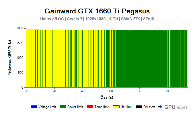 Gainward GTX 1660 Ti Pegasus limity při OC
