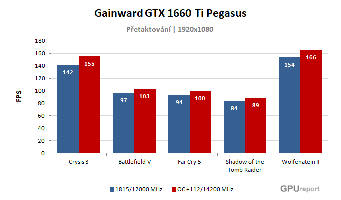 Gainward GTX 1660 Ti Pegasus výsledky přetaktování