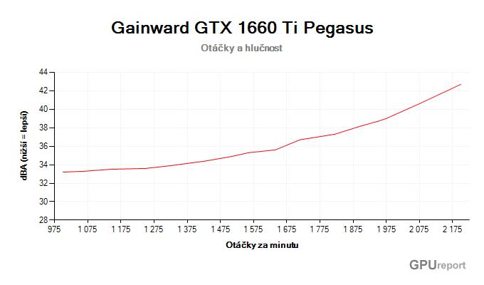 Gainward GTX 1660 Ti Pegasus závislost otáčky/hlučnost