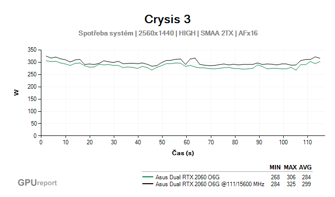 Asus Dual RTX 2060 O6G spotřeba systém