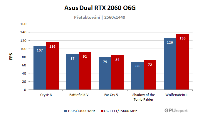 Výsledky přetaktování Asus Dual RTX 2060 O6G Asus Dual RTX 2060 O6G výsledky přetaktování