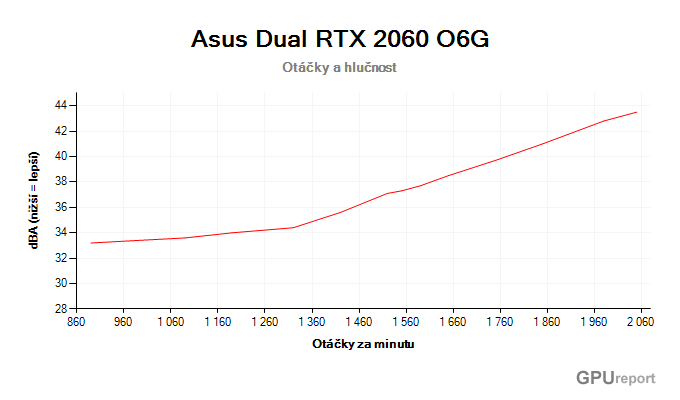 Asus Dual RTX 2060 O6G závislost otáčky/hlučnost