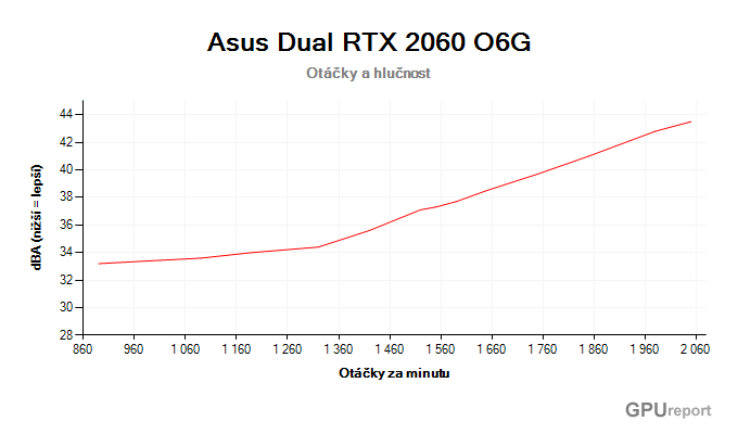 Asus Dual RTX 2060 O6G; závislost hlučnosti na otáčkách Asus Dual RTX 2060 O6G závislost otáčky/hlučnost