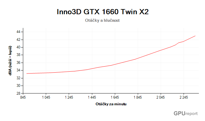 Inno3D GTX 1660 Twin X2 závislost otáčky/hlučnost