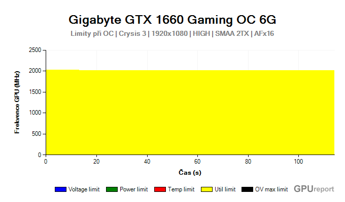 Gigabyte GTX 1660 Gaming OC 6G limity při OC