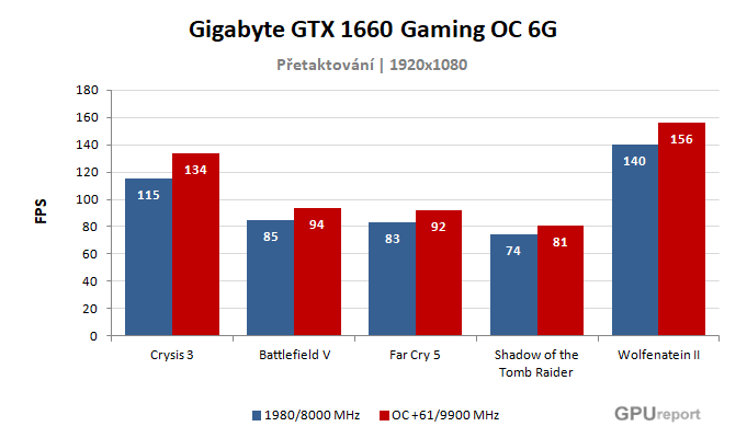 Gigabyte GTX 1660 Gaming OC 6G výsledky přetaktování