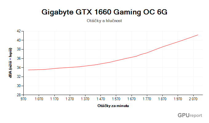 Gigabyte GTX 1660 Gaming OC 6G závislost otáčky/hlučnost