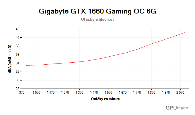 Gigabyte GTX 1660 Gaming OC 6G; závislost hlučnosti na otáčkách Gigabyte GTX 1660 Gaming OC 6G závislost otáčky/hlučnost