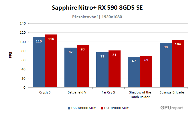 Sapphire Nitro+ RX 590 8GD5 SE výsledky přetaktování