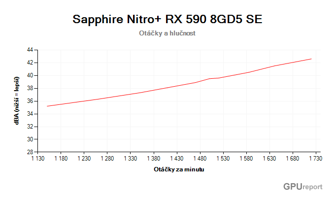 Sapphire Nitro+ RX 590 8GD5 SE závislost otáčky/hlučnost