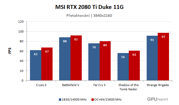 MSI RTX 2080 Ti Duke 11G výsledky přetaktování