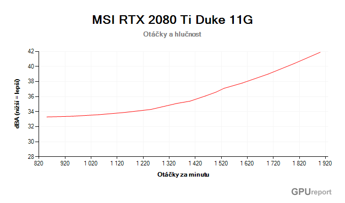 MSI RTX 2080 Ti Duke 11G závislost otáčky/hlučnost