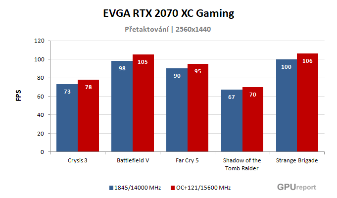EVGA RTX 2070 XC Gaming výsledky přetaktování