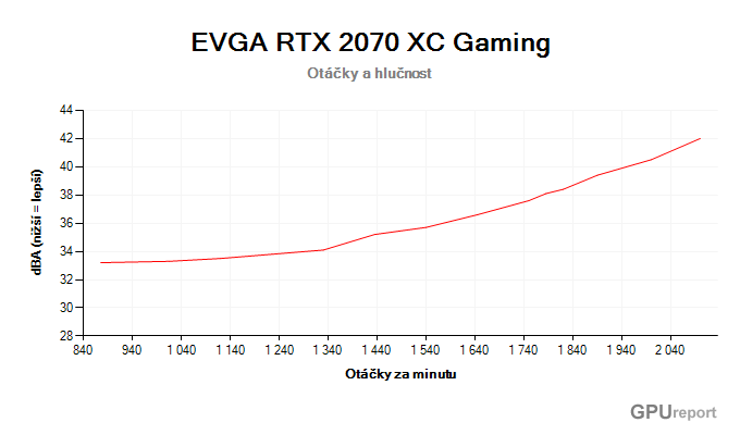 EVGA RTX 2070 XC Gaming závislost otáčky/hlučnost