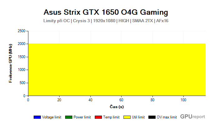 Asus Strix GTX 1650 O4G Gaming limity při OC