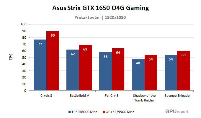 Asus Strix GTX 1650 O4G Gaming výsledky přetaktování