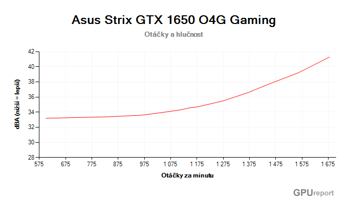 Asus Strix GTX 1650 O4G Gaming závislost otáčky/hlučnost