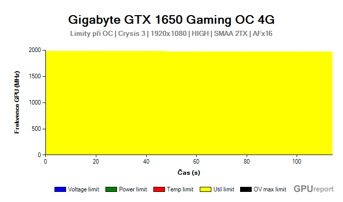 Gigabyte GTX 1650 Gaming OC 4G limity při OC
