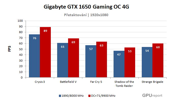Výsledky přetaktování Gigabyte GTX 1650 Gaming OC 4G Gigabyte GTX 1650 Gaming OC 4G výsledky přetaktování