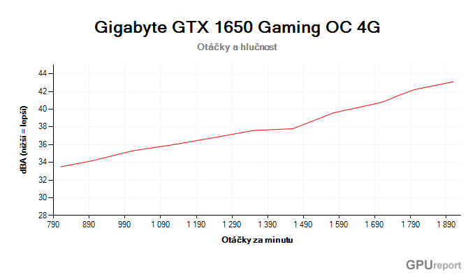 Gigabyte GTX 1650 Gaming OC 4G závislost otáčky/hlučnost