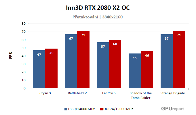 Inno3D RTX 2080 X2 OC výsledky přetaktování