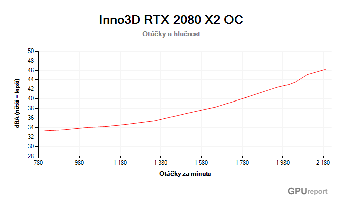 Inno3D RTX 2080 X2 OC závislost otáčky/hlučnost