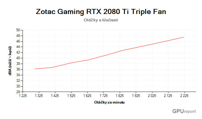 Zotac Gaming RTX 2080 Ti Triple Fan závislost otáčky/hlučnost