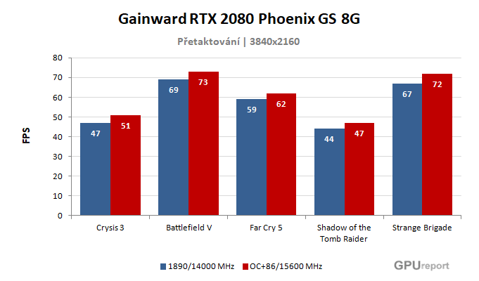 Gainward RTX 2080 Phoenix GS 8G výsledky přetaktování