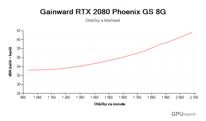 Gainward RTX 2080 Phoenix GS 8G závislost otáčky/hlučnost