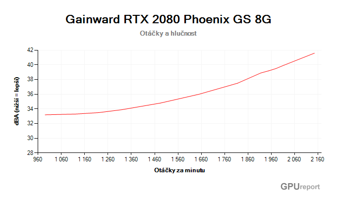 Gainward RTX 2080 Phoenix GS 8G; závislost hlučnosti na otáčkách Gainward RTX 2080 Phoenix GS 8G závislost otáčky/hlučnost