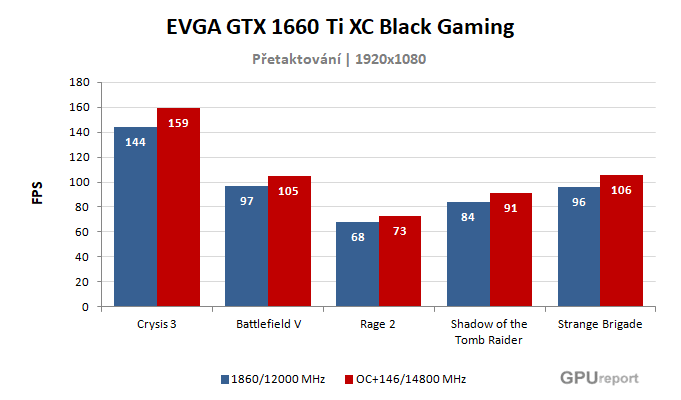 Výsledky přetaktování EVGA GTX 1660 Ti XC Black Gaming EVGA GTX 1660 Ti XC Black Gaming výsledky přetaktování