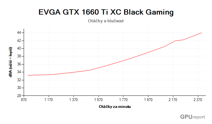 EVGA GTX 1660 Ti XC Black Gaming závislost otáčky/hlučnost