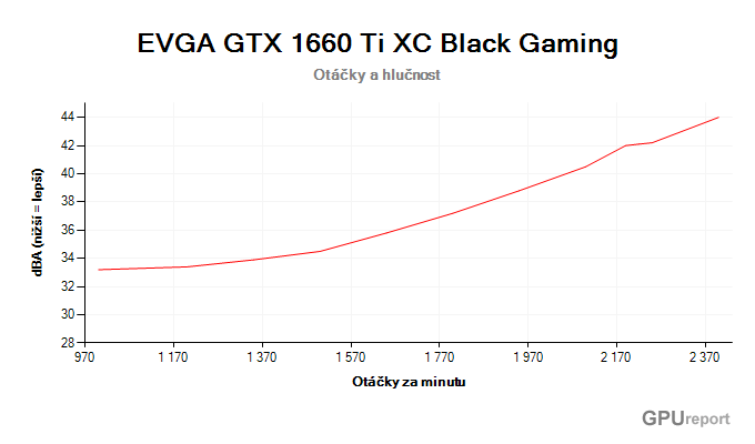 EVGA GTX 1660 Ti XC Black Gaming; závislost hlučnosti na otáčkách EVGA GTX 1660 Ti XC Black Gaming závislost otáčky/hlučnost
