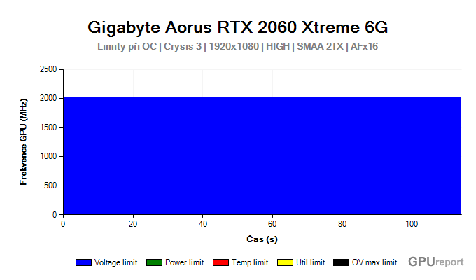 Gigabyte Aorus RTX 2060 XTREME 6G limity při OC Gigabyte Aorus RTX 2060 XTREME 6G limity při OC