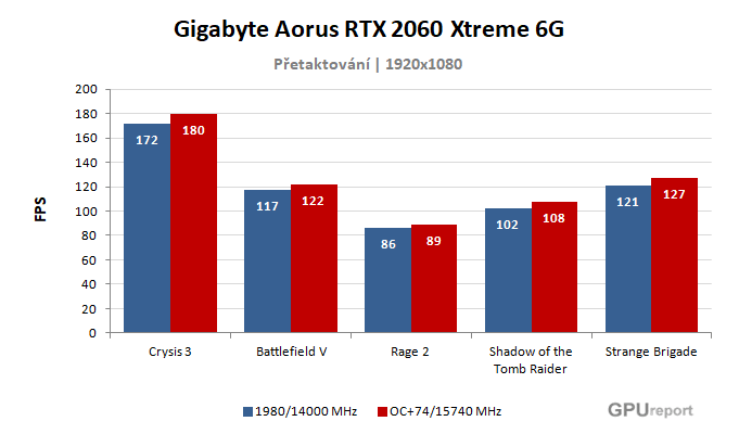 Gigabyte Aorus RTX 2060 XTREME 6G výsledky přetaktování