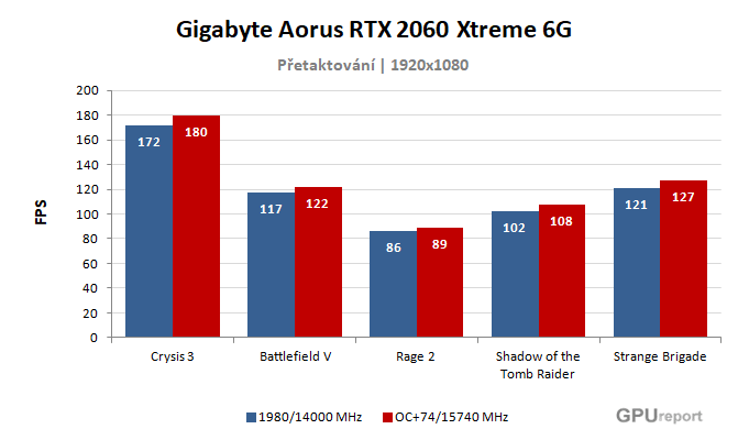 Výsledky přetaktování Gigabyte Aorus RTX 2060 XTREME 6G Gigabyte Aorus RTX 2060 XTREME 6G výsledky přetaktování