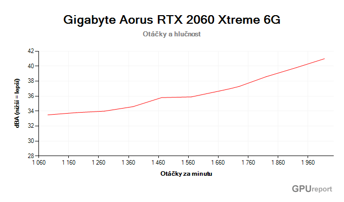 Gigabyte Aorus RTX 2060 XTREME 6G závislost otáčky/hlučnost
