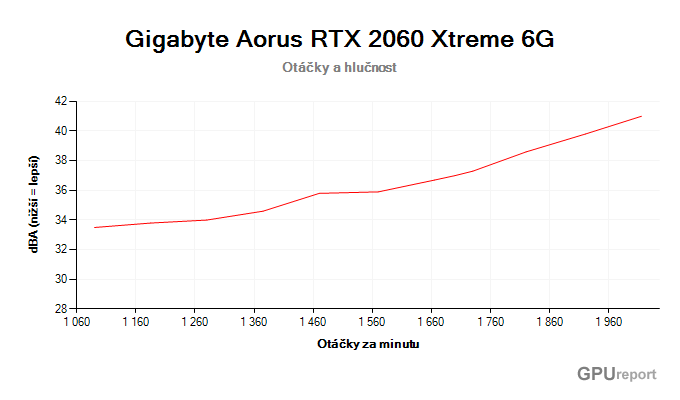 Gigabyte Aorus RTX 2060 XTREME 6G; závislost hlučnosti na otáčkách Gigabyte Aorus RTX 2060 XTREME 6G závislost otáčky/hlučnost