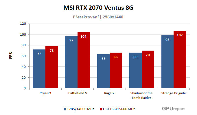 MSI RTX 2070 Ventus 8G výsledky přetaktování