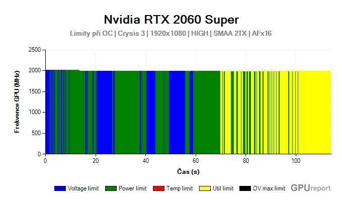NVIDIA RTX 2060 SUPER limity při OC