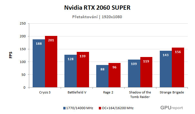 NVIDIA RTX 2060 SUPER výsledky přetaktování