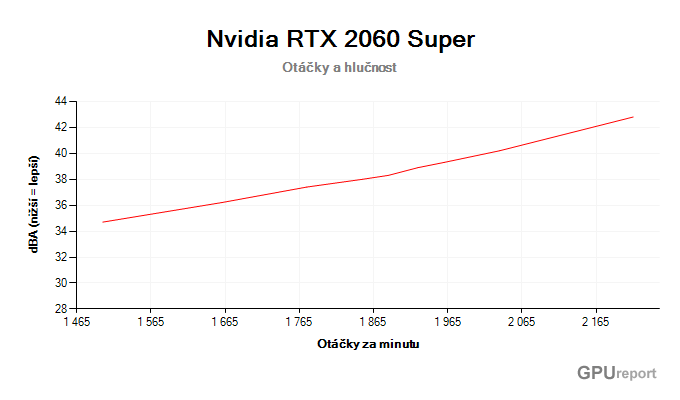 NVIDIA RTX 2060 SUPER; závislost hlučnosti na otáčkách NVIDIA RTX 2060 SUPER závislost otáčky/hlučnost