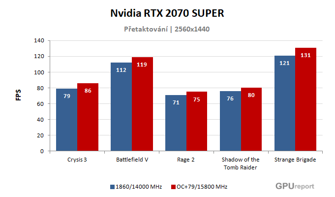 NVIDIA RTX 2070 SUPER výsledky přetaktování