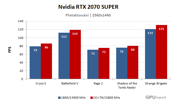 Výsledky přetaktování NVIDIA RTX 2070 SUPER NVIDIA RTX 2070 SUPER výsledky přetaktování
