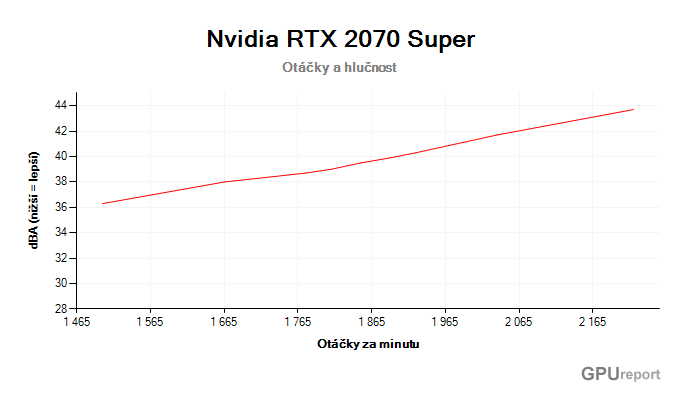 NVIDIA RTX 2070 SUPER závislost otáčky/hlučnost